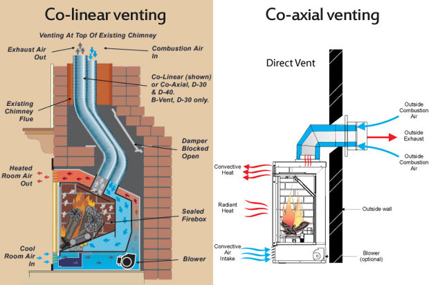 co-linear-co-axial-venting